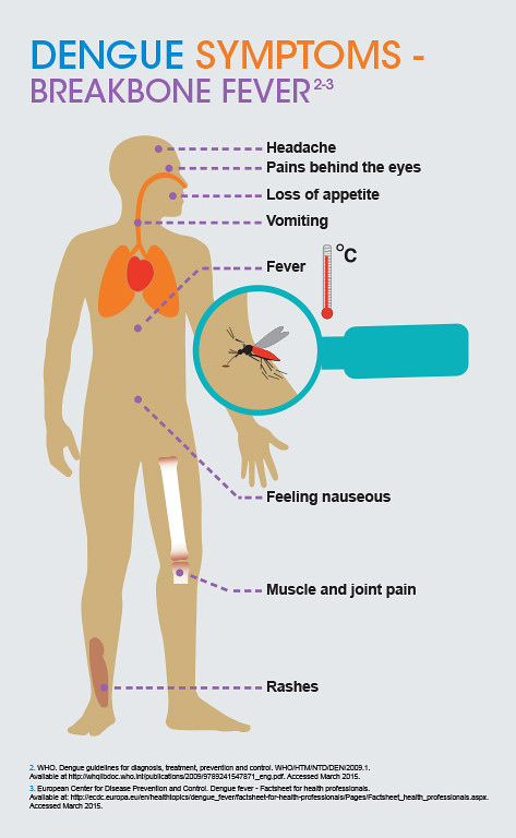 Symptoms